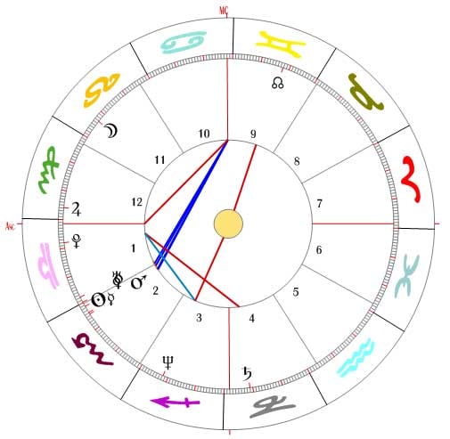 Astrologie Analyse